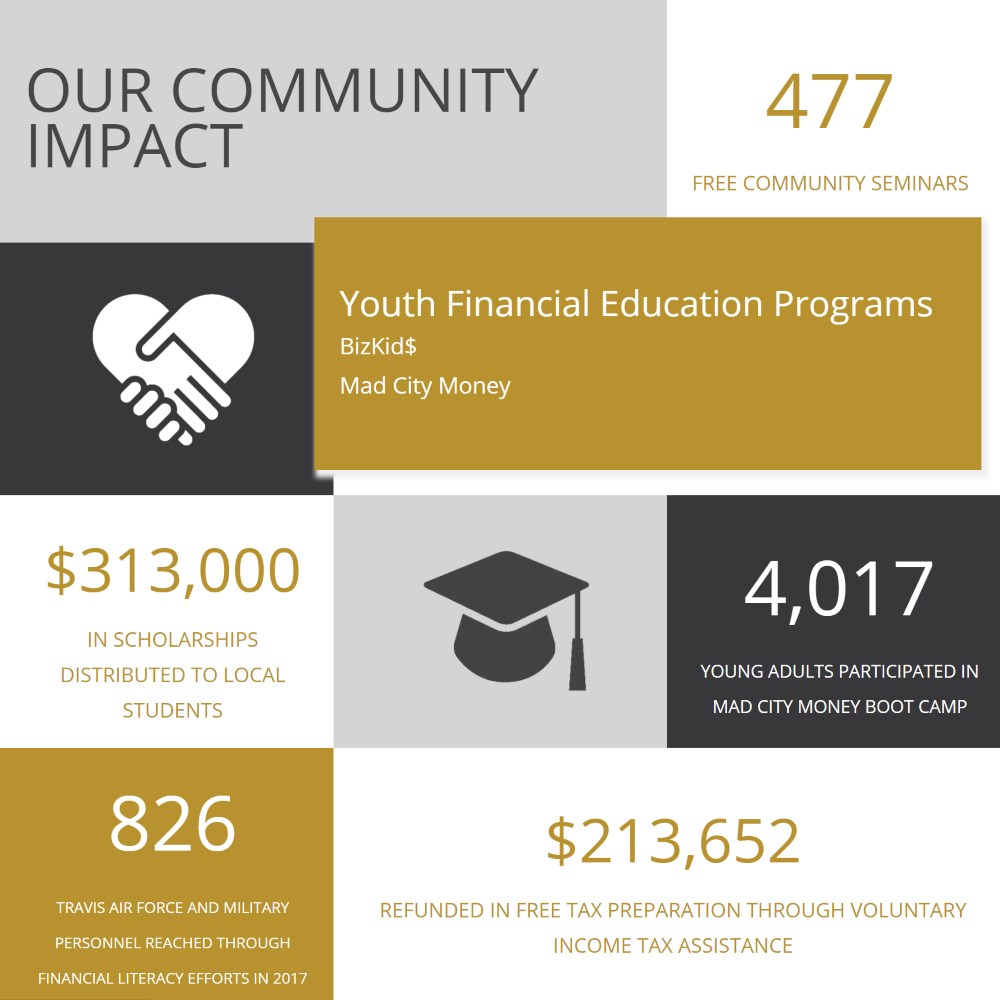 Custom Infographic for TCUfund.org